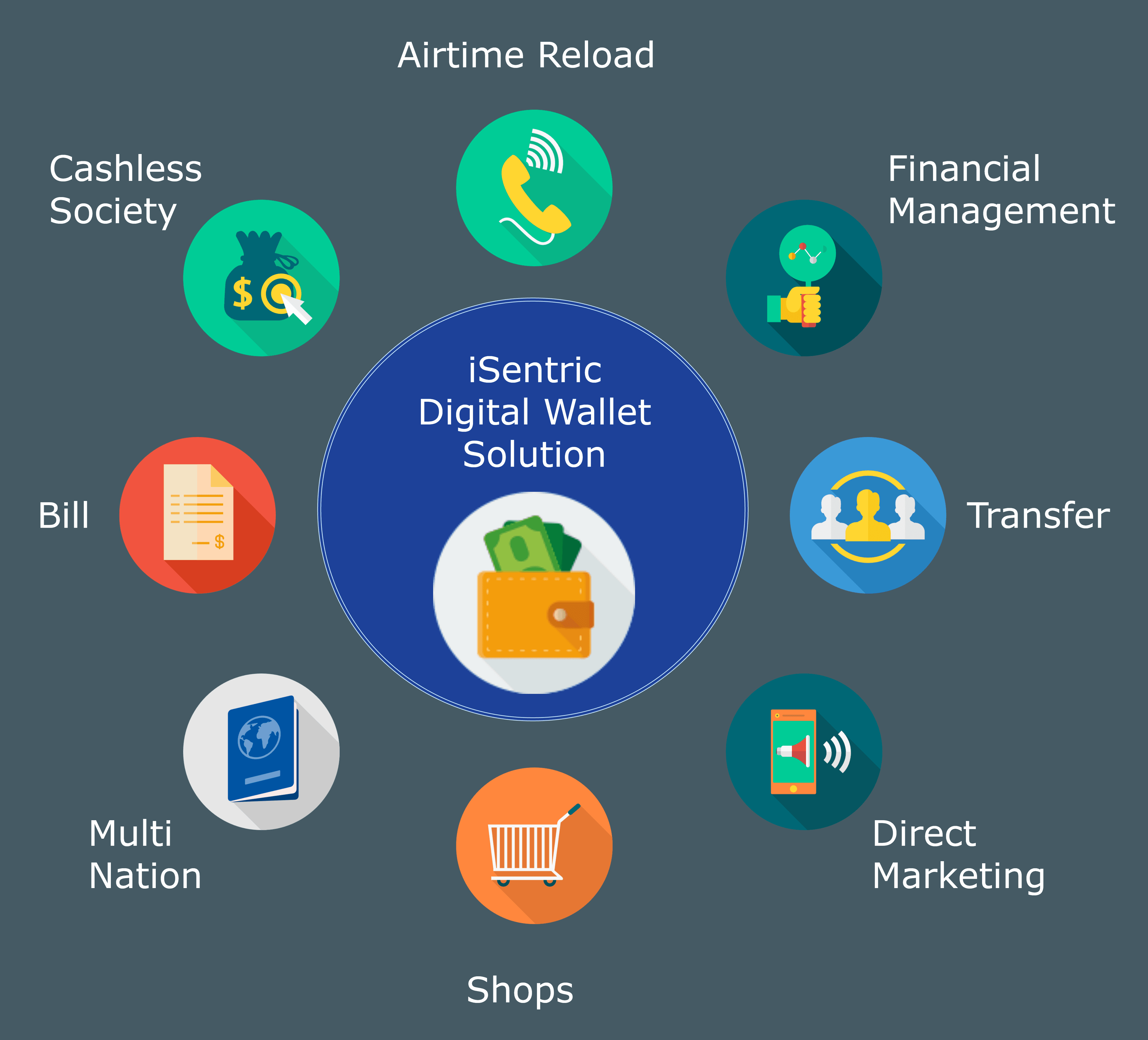 iSentric Digital Wallet